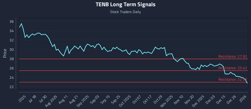 TENB Long Term Analysis for January 3 2026 TENB Long Term Analysis for January 3 2026
