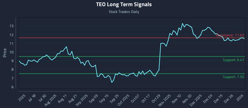 TEO Long Term Analysis for January 3 2026
