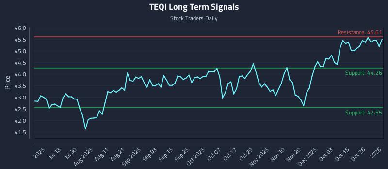 TEQI Long Term Analysis for January 3 2026