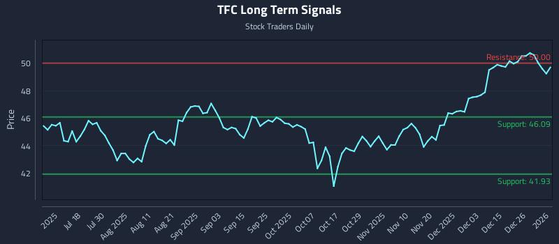 TFC Long Term Analysis for January 3 2026