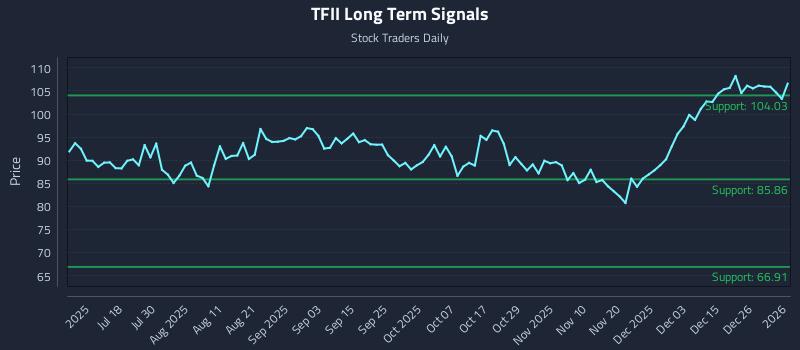 TFII Long Term Analysis for January 3 2026 TFII Long Term Analysis for January 3 2026