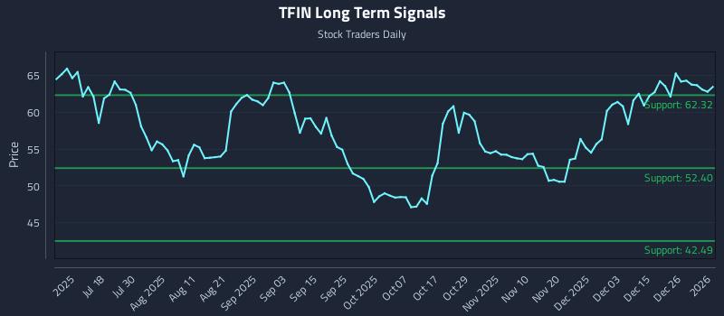 TFIN Long Term Analysis for January 3 2026 TFIN Long Term Analysis for January 3 2026