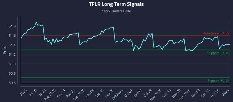 TFLR Long Term Analysis for January 3 2026