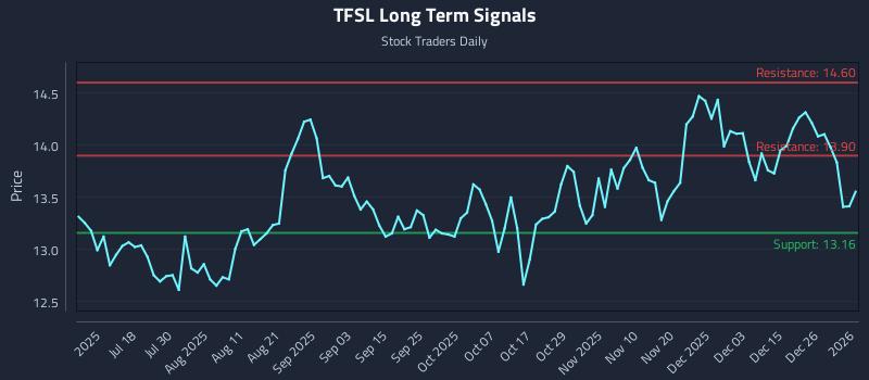 TFSL Long Term Analysis for January 3 2026