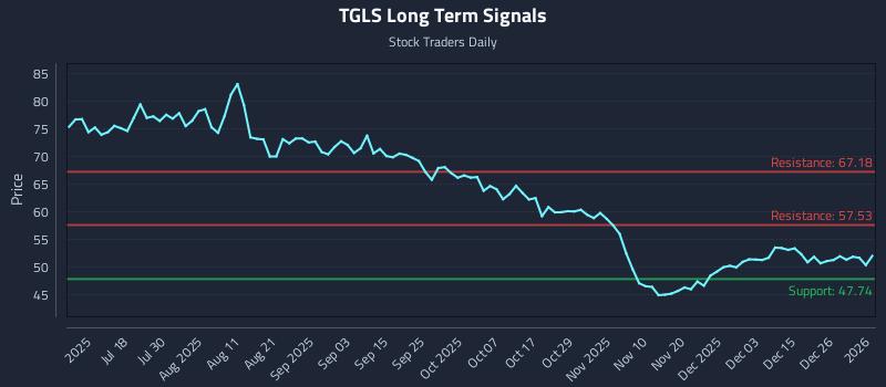 TGLS Long Term Analysis for January 3 2026 TGLS Long Term Analysis for January 3 2026