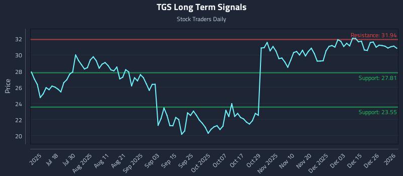 TGS Long Term Analysis for January 3 2026
