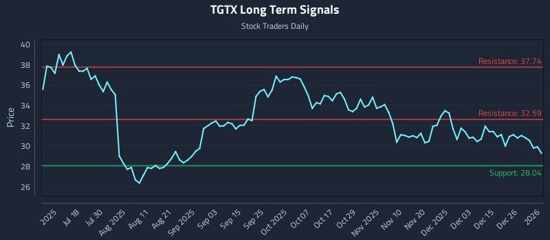 TGTX Long Term Analysis for January 3 2026