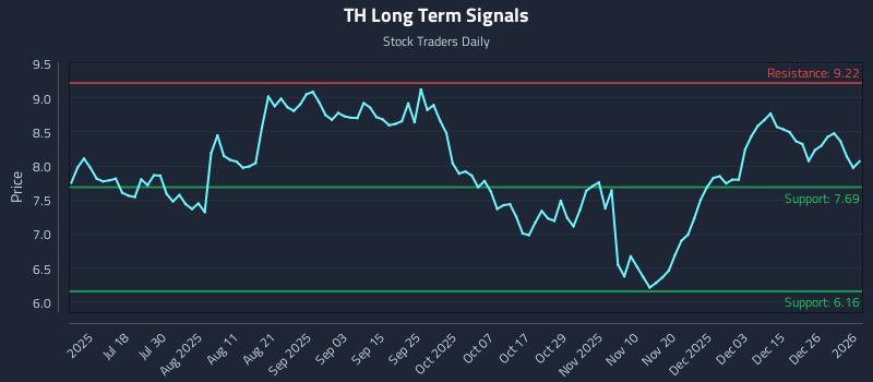 TH Long Term Analysis for January 3 2026