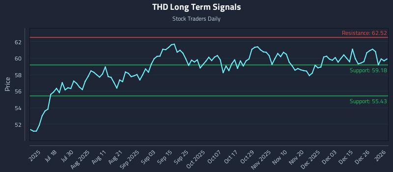 THD Long Term Analysis for January 3 2026 THD Long Term Analysis for January 3 2026