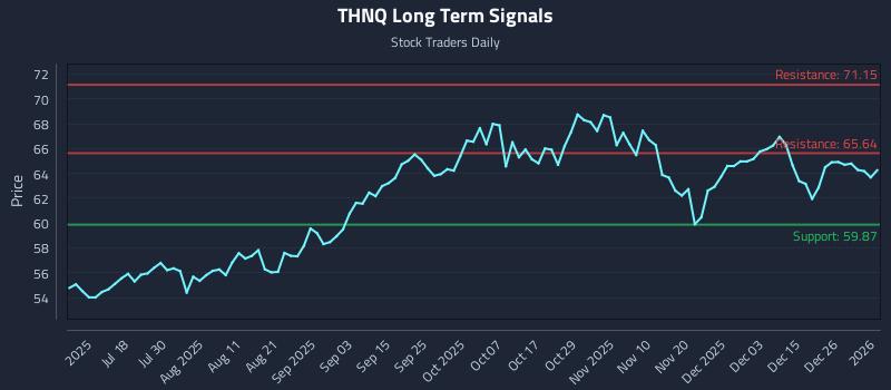 THNQ Long Term Analysis for January 3 2026