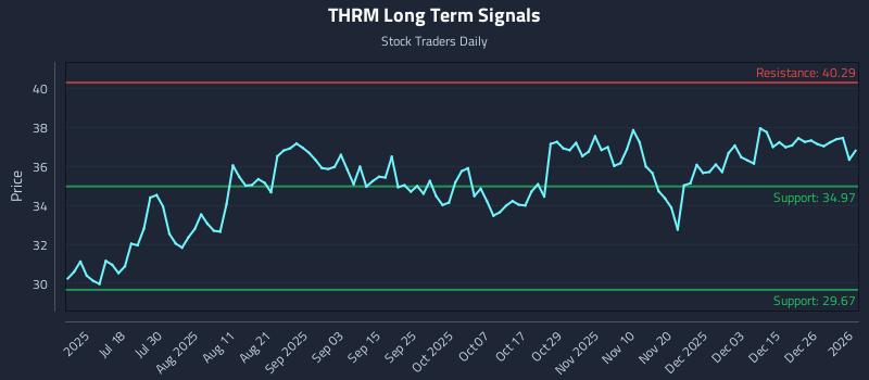 THRM Long Term Analysis for January 3 2026