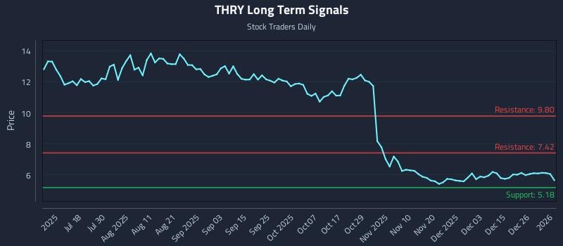 THRY Long Term Analysis for January 3 2026