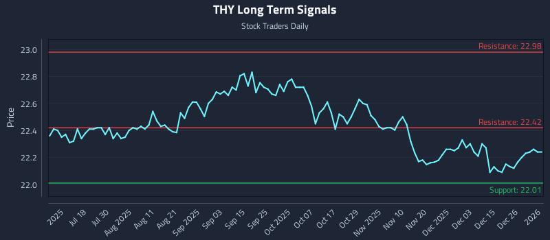THY Long Term Analysis for January 3 2026