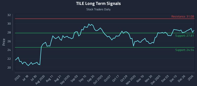TILE Long Term Analysis for January 3 2026