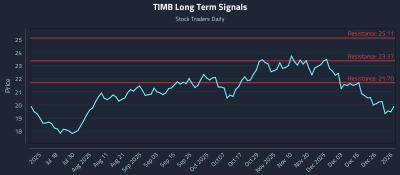 TIMB Long Term Analysis for January 3 2026 TIMB Long Term Analysis for January 3 2026