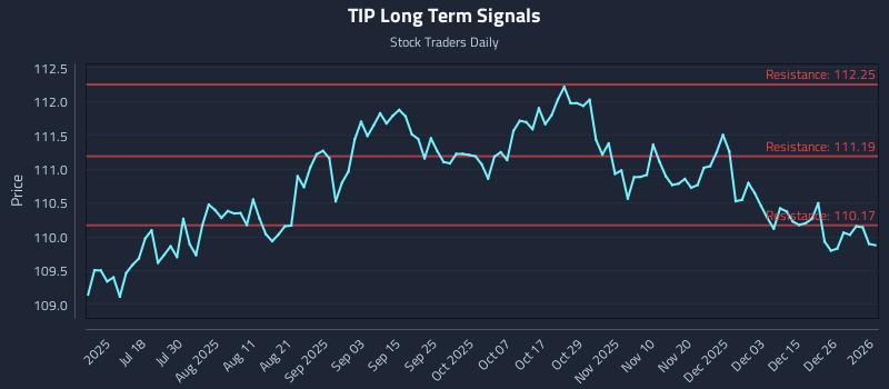TIP Long Term Analysis for January 3 2026