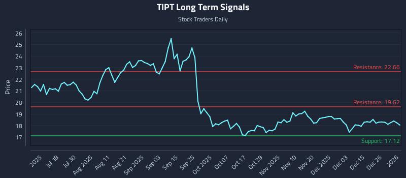 TIPT Long Term Analysis for January 3 2026