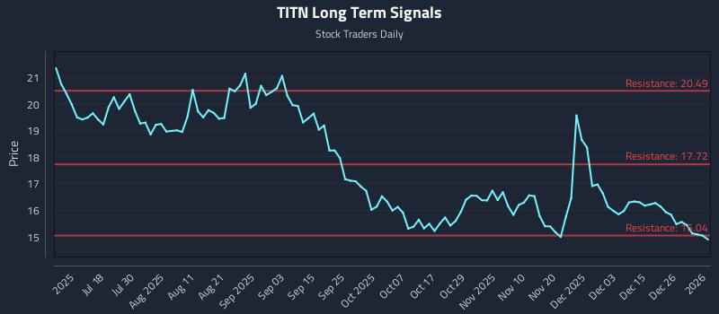 TITN Long Term Analysis for January 3 2026