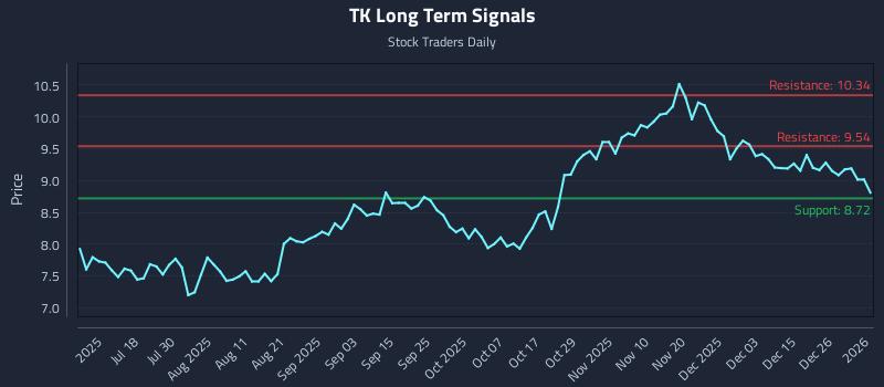 TK Long Term Analysis for January 3 2026