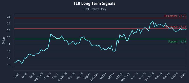 TLK Long Term Analysis for January 3 2026 TLK Long Term Analysis for January 3 2026