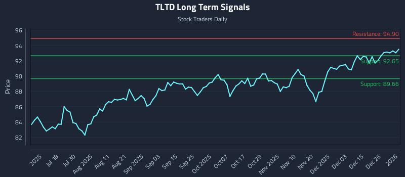 TLTD Long Term Analysis for January 3 2026