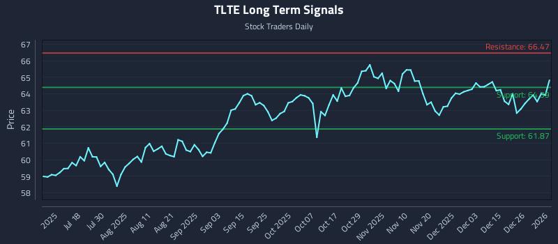 TLTE Long Term Analysis for January 3 2026