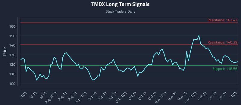 TMDX Long Term Analysis for January 3 2026 TMDX Long Term Analysis for January 3 2026