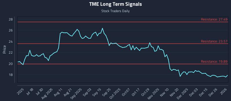 TME Long Term Analysis for January 3 2026