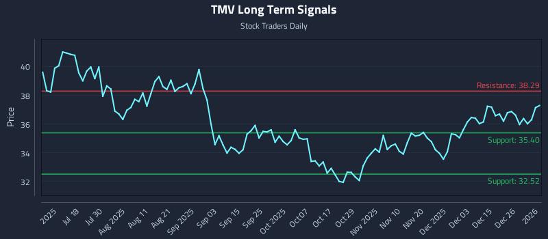 TMV Long Term Analysis for January 3 2026