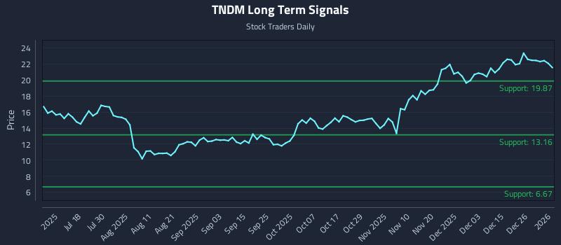TNDM Long Term Analysis for January 3 2026