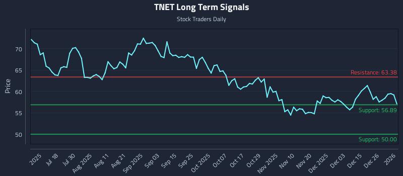 TNET Long Term Analysis for January 3 2026