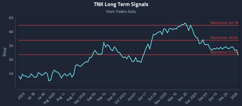 TNK Long Term Analysis for January 3 2026