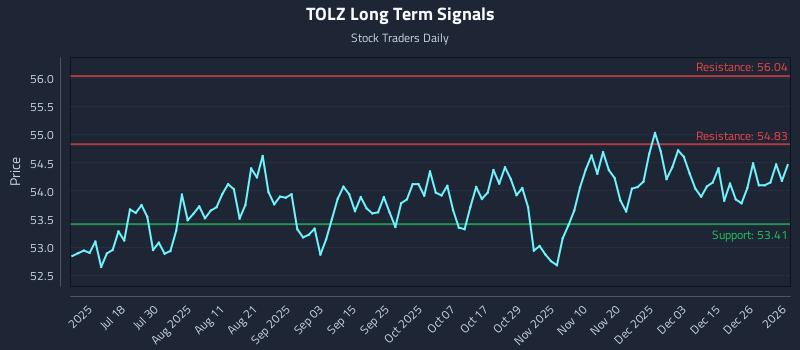 TOLZ Long Term Analysis for January 3 2026 TOLZ Long Term Analysis for January 3 2026