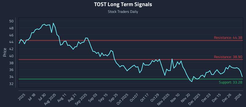 TOST Long Term Analysis for January 3 2026