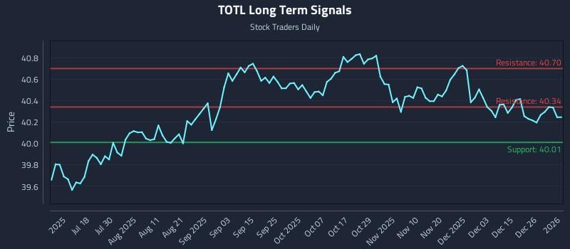 TOTL Long Term Analysis for January 3 2026