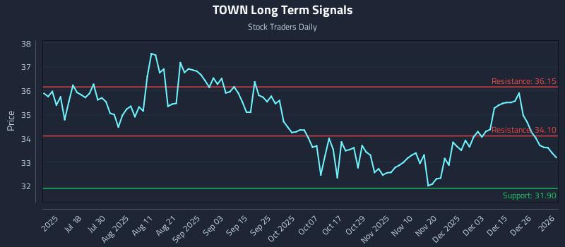 TOWN Long Term Analysis for January 3 2026