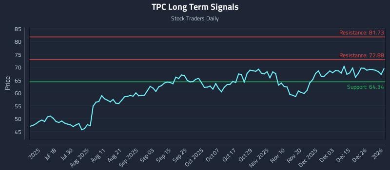 TPC Long Term Analysis for January 3 2026 TPC Long Term Analysis for January 3 2026