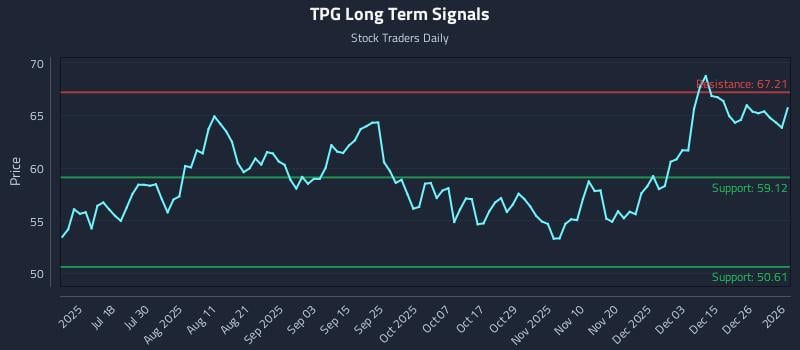 TPG Long Term Analysis for January 3 2026