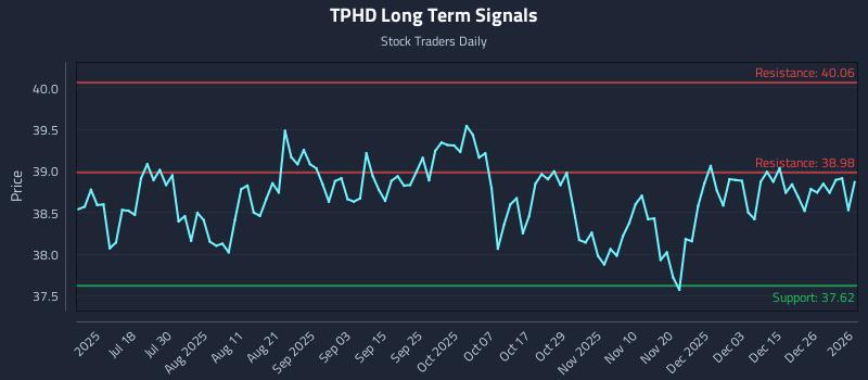 TPHD Long Term Analysis for January 3 2026 TPHD Long Term Analysis for January 3 2026