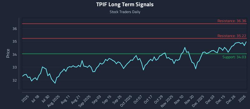 TPIF Long Term Analysis for January 3 2026