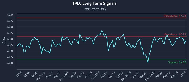 TPLC Long Term Analysis for January 3 2026 TPLC Long Term Analysis for January 3 2026