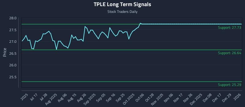 TPLE Long Term Analysis for January 3 2026 TPLE Long Term Analysis for January 3 2026
