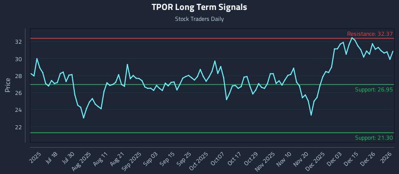 TPOR Long Term Analysis for January 3 2026