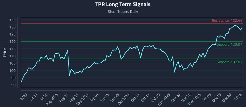 TPR Long Term Analysis for January 3 2026
