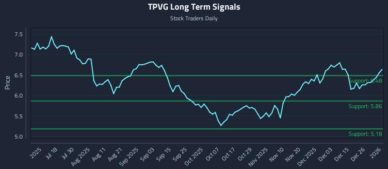 TPVG Long Term Analysis for January 3 2026 TPVG Long Term Analysis for January 3 2026