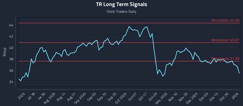 TR Long Term Analysis for January 3 2026 TR Long Term Analysis for January 3 2026