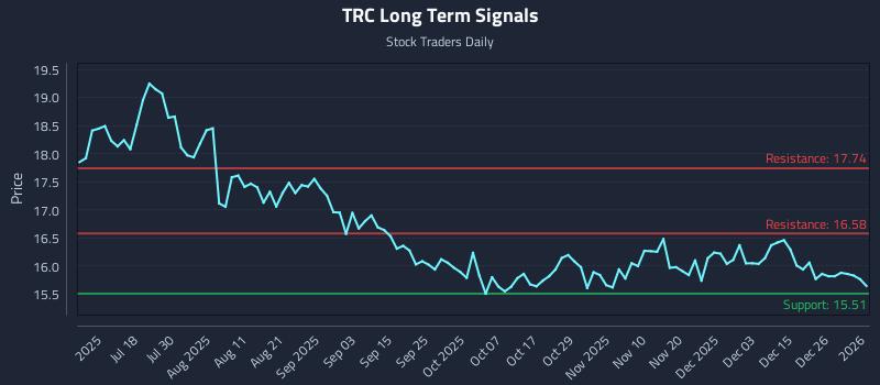 TRC Long Term Analysis for January 3 2026
