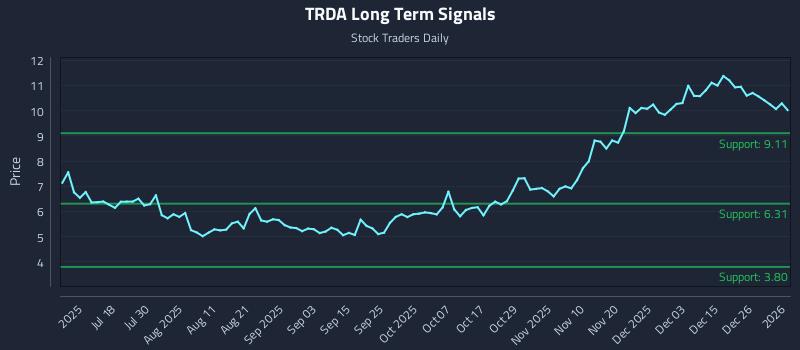 TRDA Long Term Analysis for January 3 2026