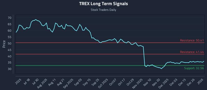 TREX Long Term Analysis for January 3 2026