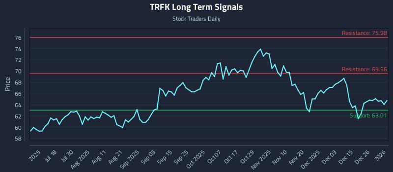 TRFK Long Term Analysis for January 3 2026
